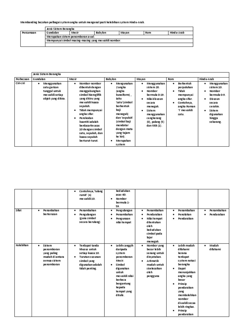Membanding Bezakan Pelbagai System Angka Untuk Mengenal Pasti Kelebihan System Hindu Pdf