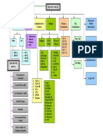 Organisational Structure of Finance PDF