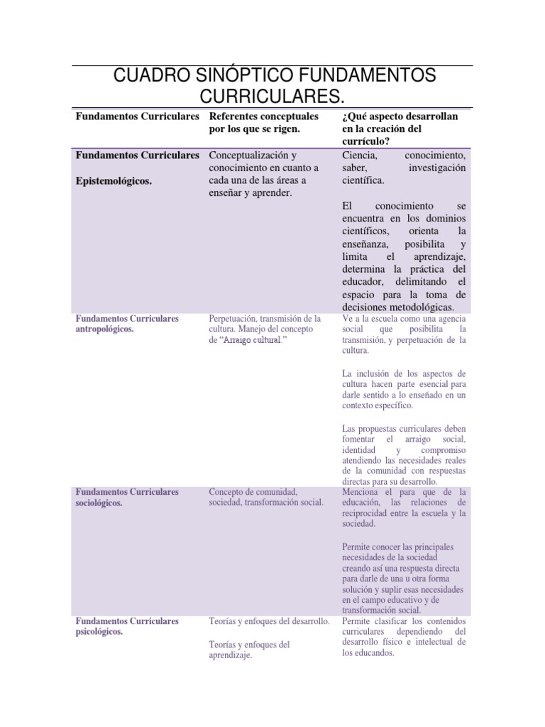 Fundamentos Del Curriculo | PDF | Plan de estudios | Aprendizaje