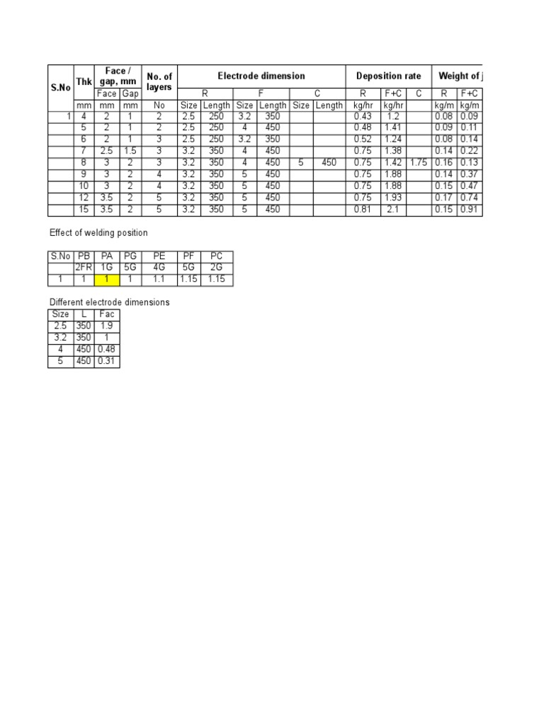 Piping Electrode Consumption PDF Welding Construction