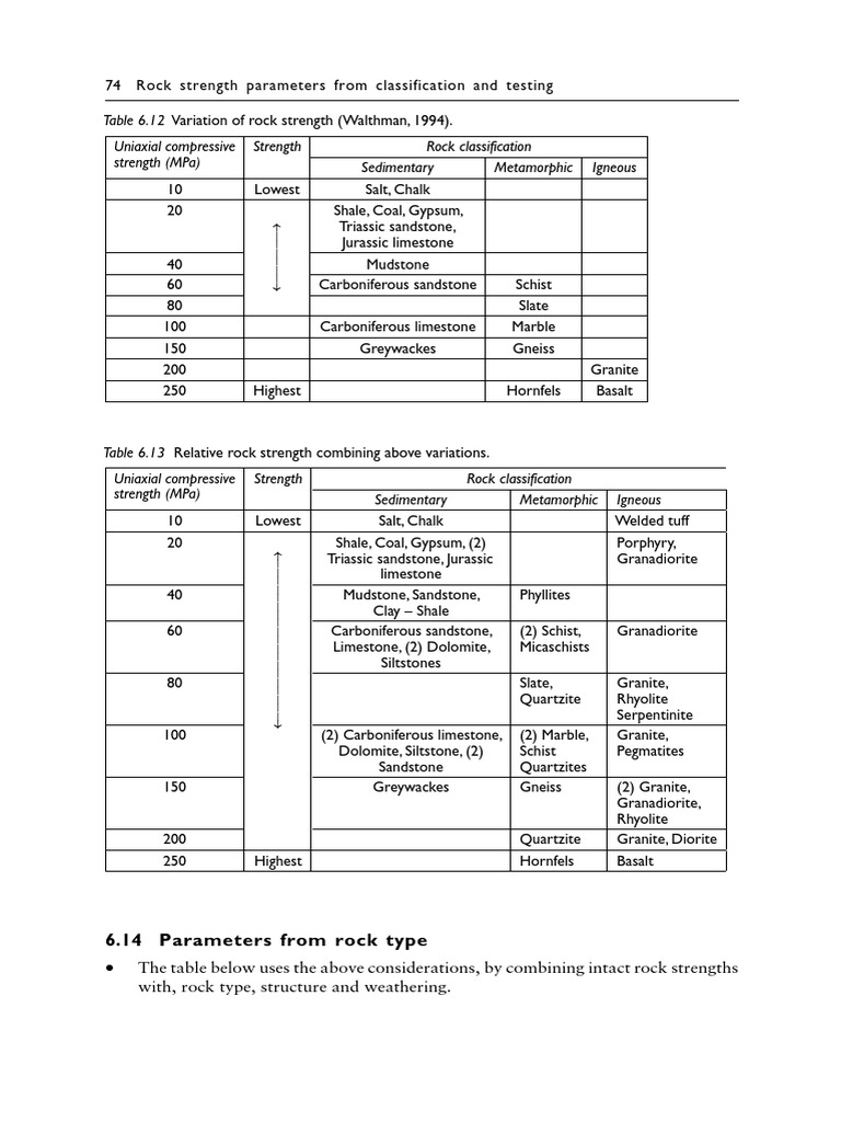 Bearing Capacity of Rocks (Burt Look) PDF Rock (Geology