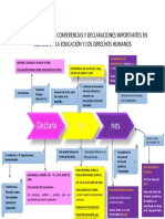 Línea Del Tiempo Conferencias y Declaraciones de La Educación