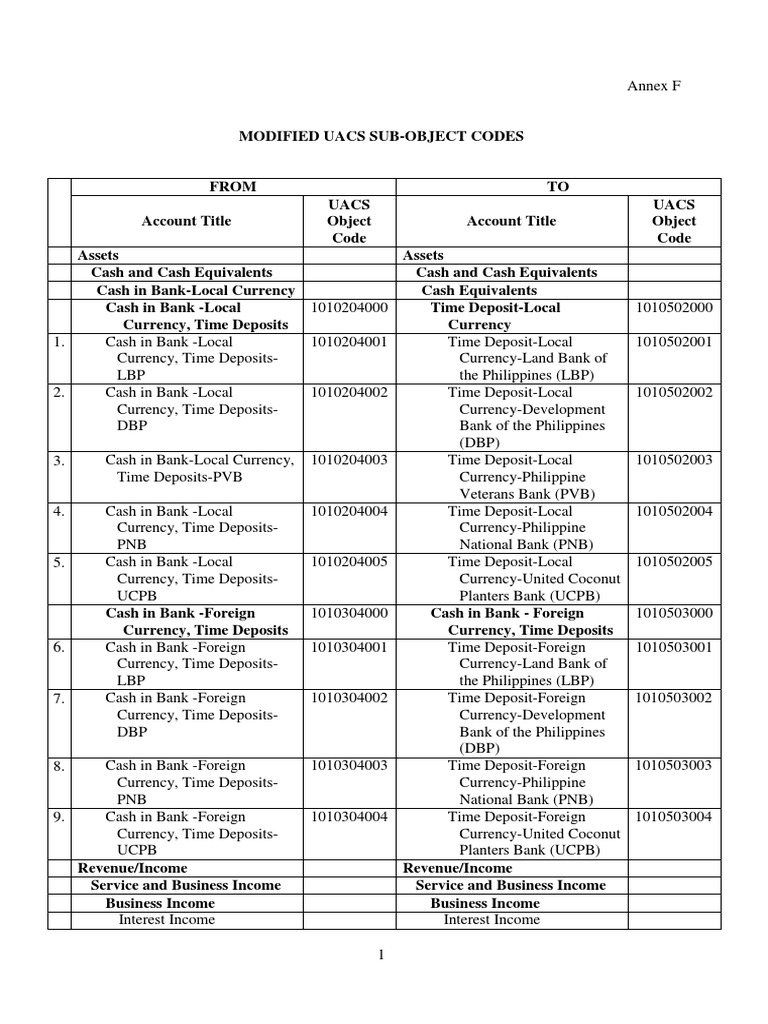 Modified UACS Object Codes List | PDF | Expense | Revenue
