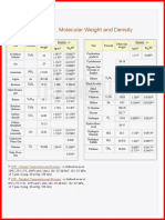 Gas - Density - Gas Molecular Weight - Table PDF