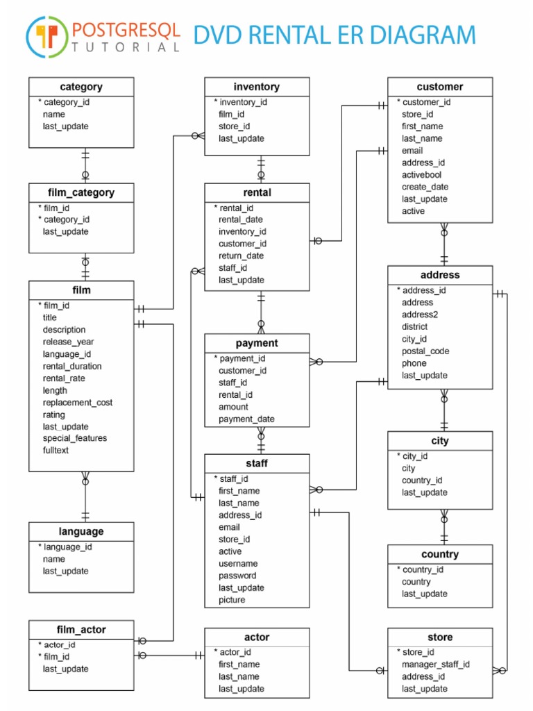 Printable Postgresql Sample Database Diagram PDF | PDF