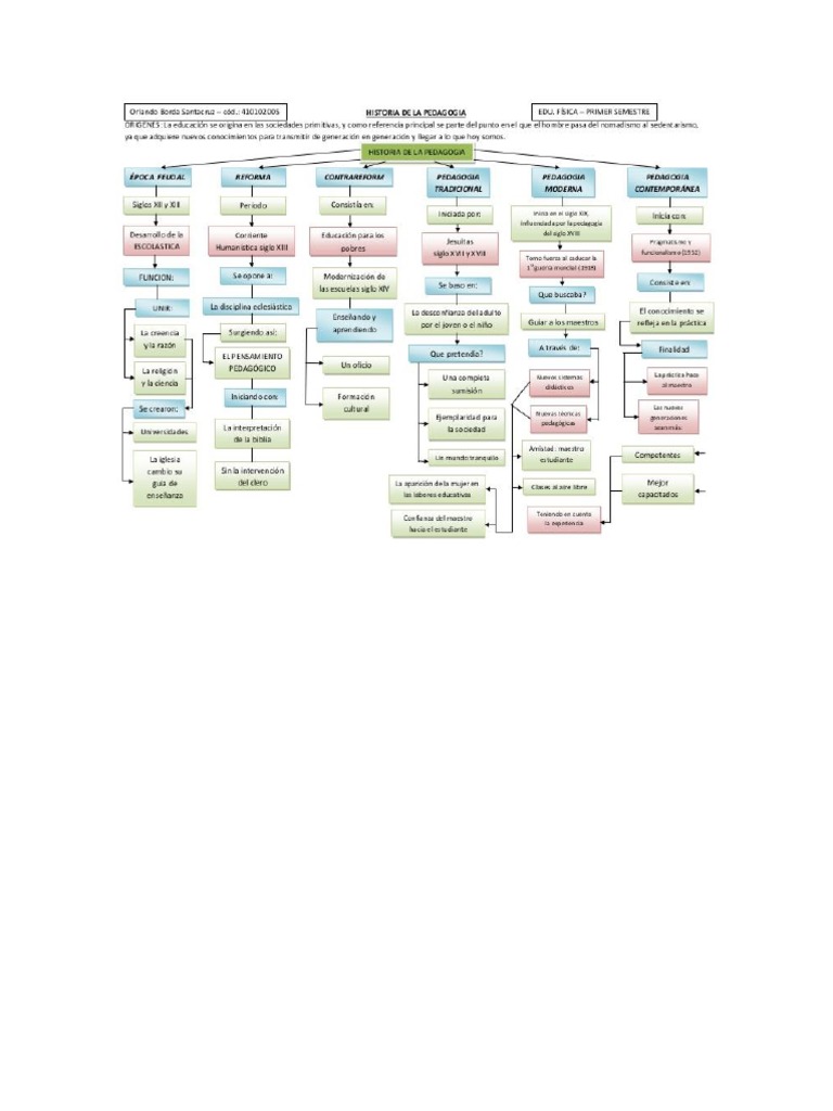 Mapa Conceptual Pedagogia Moderna | PDF