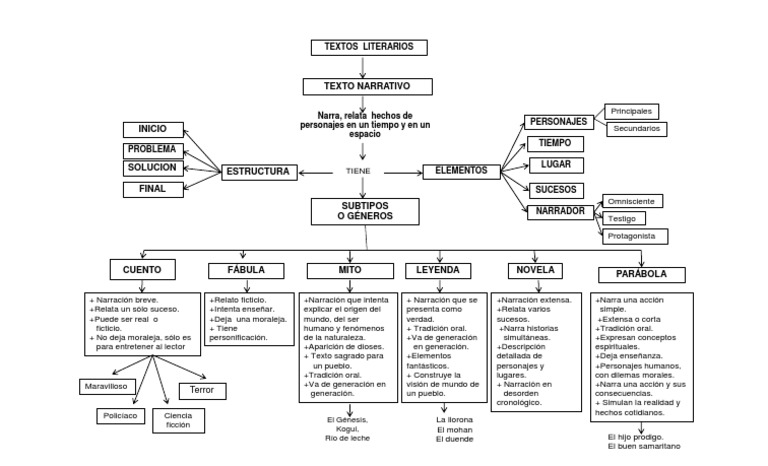 TEXTO NARRATVO Esquema | PDF | Narrativa | Narración