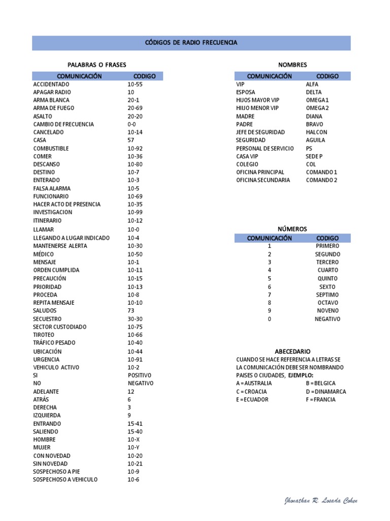 Códigos de Comunicación por Radio | PDF