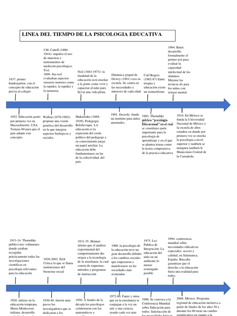 Linea del tiempo de la psicologia educativa