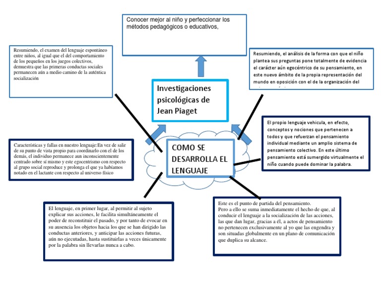 MAPA MENTAL Sobre COMO SE DESARROLLA EL LENGUAJE | PDF | Comportamiento ...