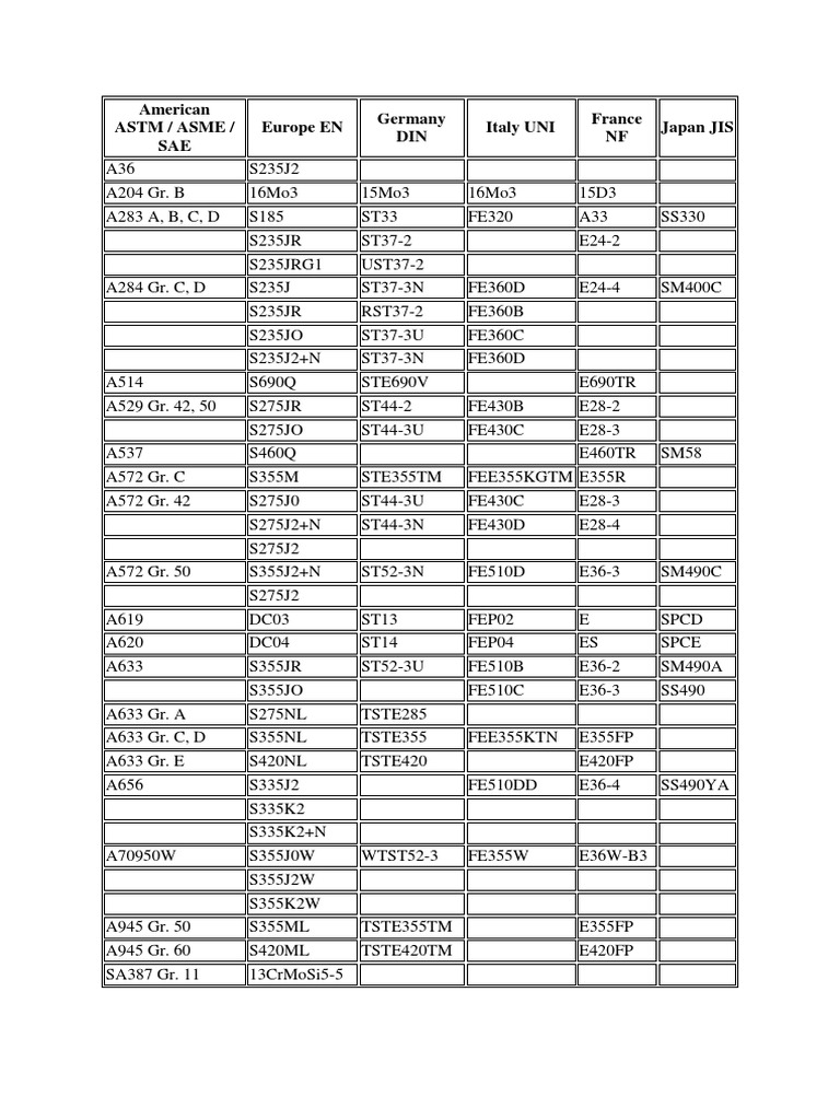 Steel Grade Equivalents Comparison Chart | PDF