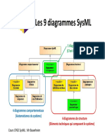 Les 9 Diagramas SysML