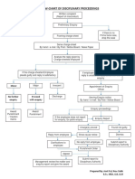 Grievance Redressal Flow Chart