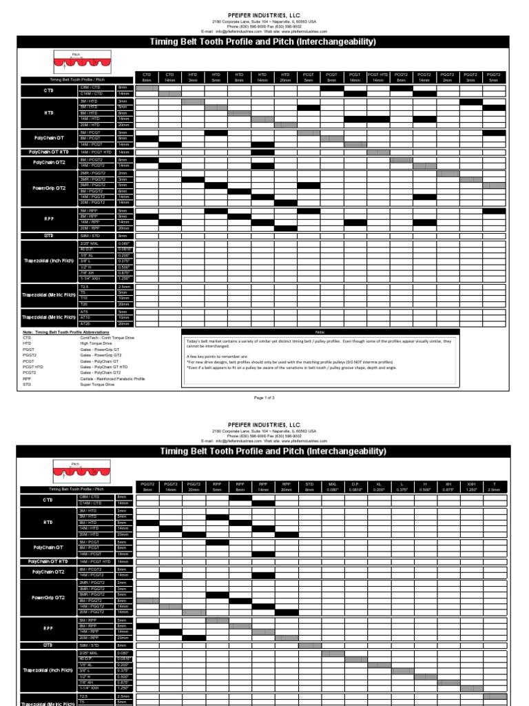 Timing Belt Tooth Profile and Pitch (Interchangeability) PDF