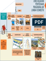 Jenis Kegiatan Pengelolaan Air Limbah Domestik