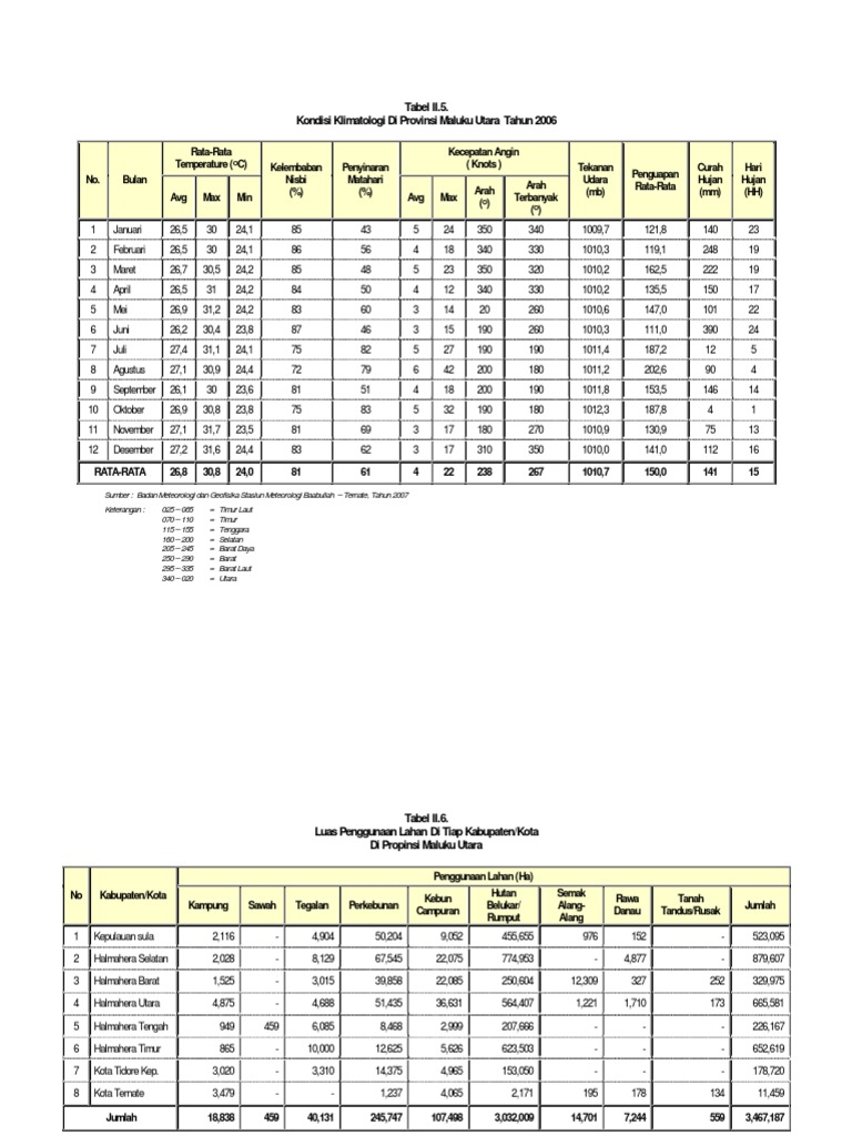 Data Klimatologi dan Pertanian Maluku Utara | PDF