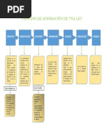 Esquema del Proceso Legislativo en Guatemala | PDF | Veto | Gobierno