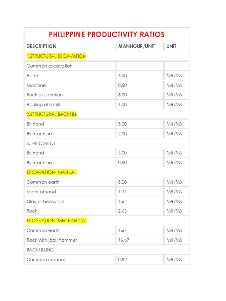 Philippine Construction Productivity Rates | PDF | Framing ...