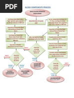 Blood Components Process Flowchart