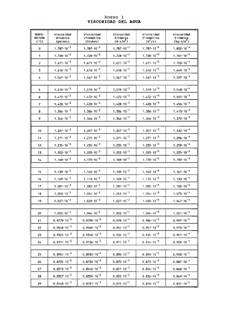 Tabla de Viscosidad Cinematicatuberias