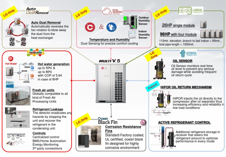 Advanced HVAC System Features | PDF