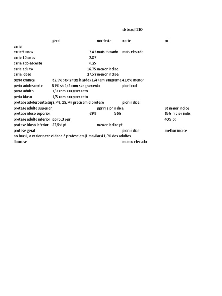 Sb Brasil 2010 Pdf _ Pesquisa Nacional Saude Bucal Sbbrasil 2010-SUSEME ...