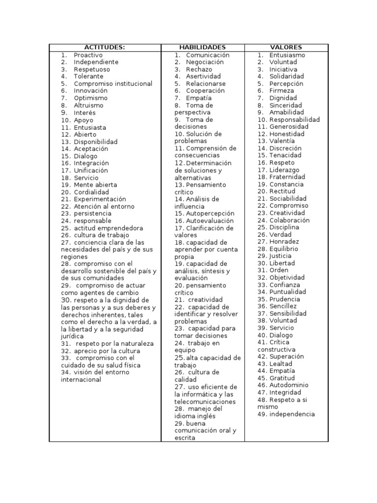 Tabla Actitudes,Habilidades,Valores
