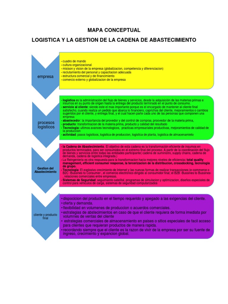 MAPA CONCEPTUAL de Logistica de Abastecimiento | PDF