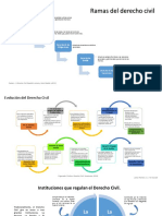 Resumen Evolución Del Derecho Civil Venezolano y Ramas Del Derecho