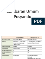 Gambaran Umum Posyandu