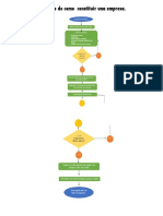 Diagrama de Flujo para Constituir Una Empresa