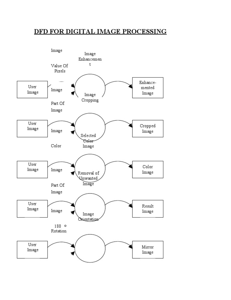 DFD for Digital Image Processing | PDF | Digital Image | Graphics