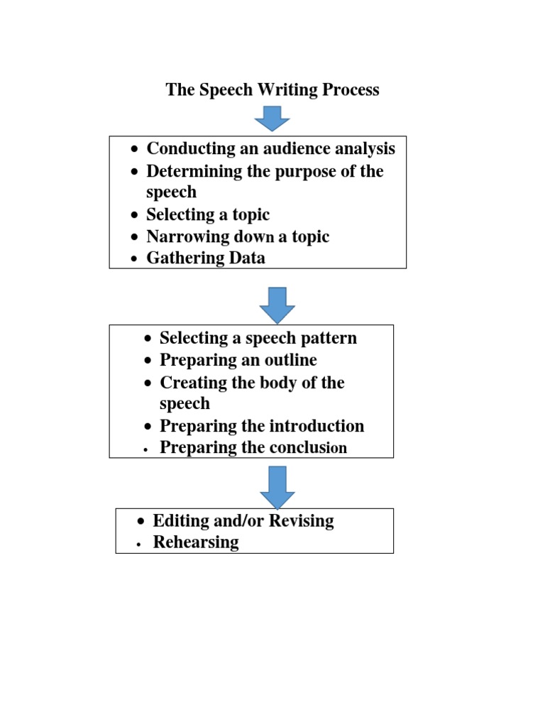 speech writing process with description and application