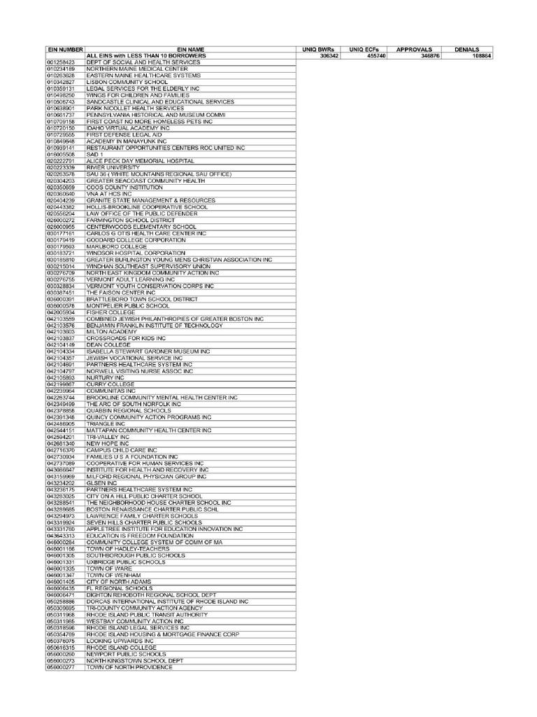 AFT SBPC FOIA DOCS) Employer Approvals Denials and Borrower Count For PSLF  | PDF