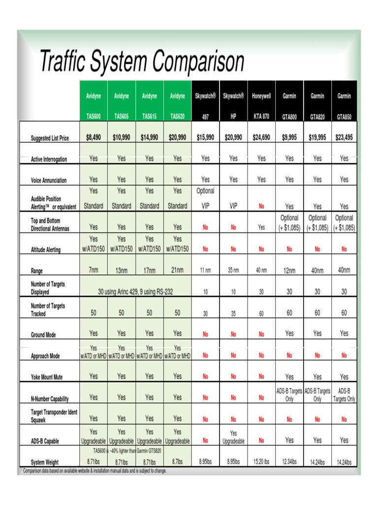 Traffic System Comparison | PDF | Transponder (Aeronautics) | Measuring ...