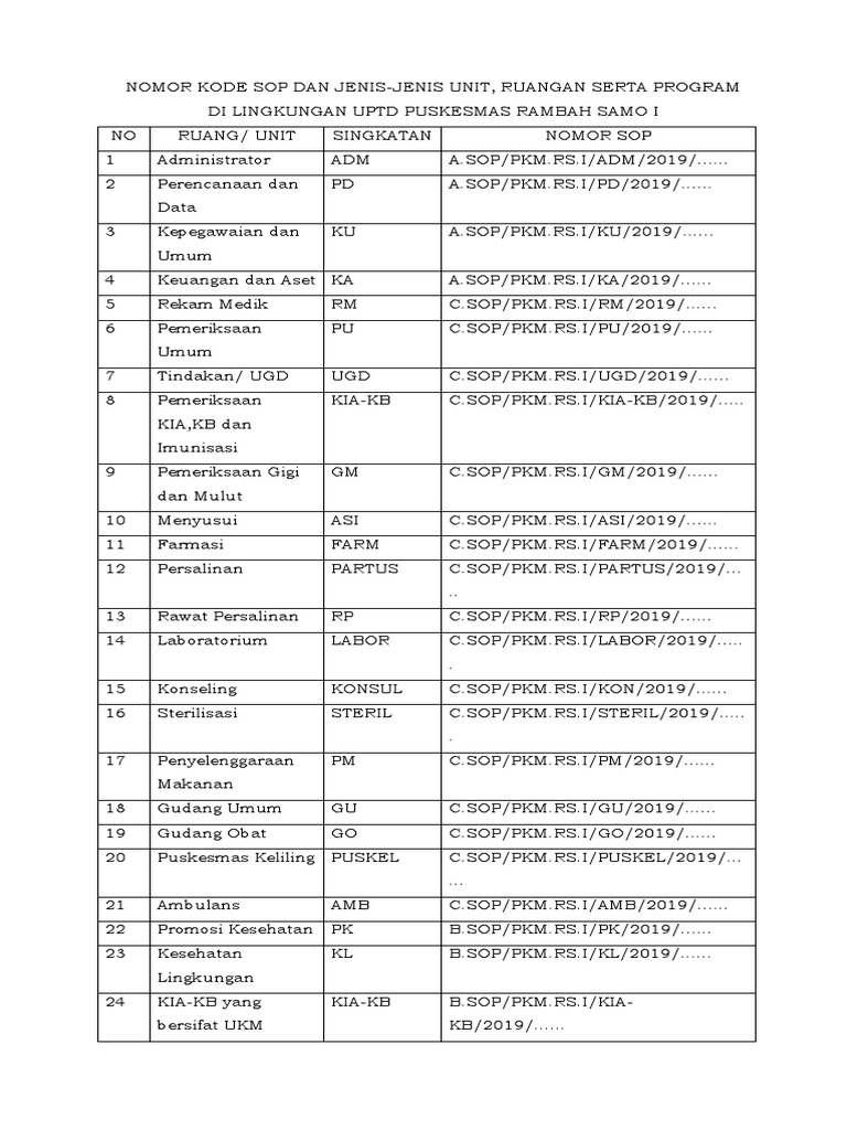 Kode dan Jenis SOP Puskesmas Rambah Samo | PDF