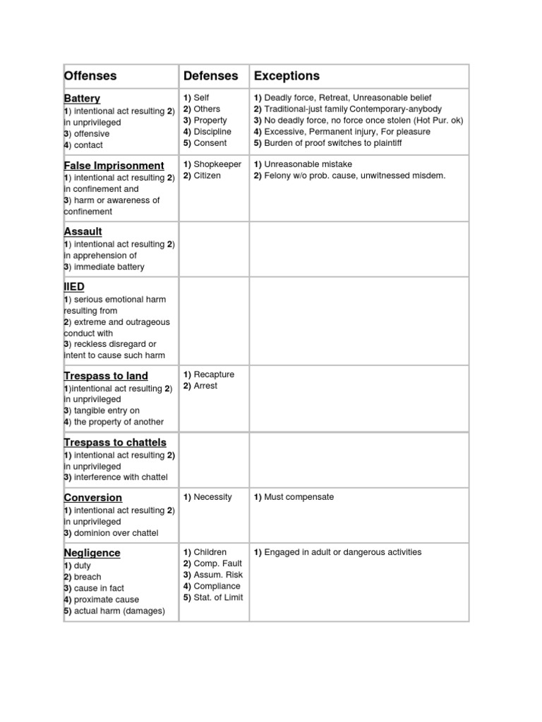 Key Legal Offenses and Defenses Guide | PDF | Trespass | Applied Ethics
