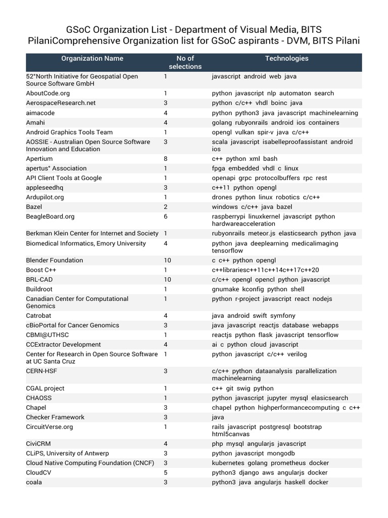 GSoC Organization List PDF
