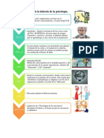 Línea de Tiempo de La Historia de La Psicología