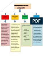 Desarrollo de competencias a través del constructivismo y el aprendizaje situado