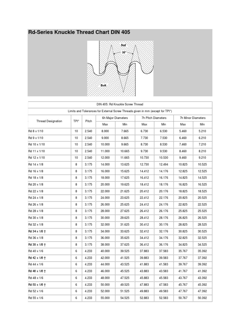 Tableau des filetages DIN 405 Rd | PDF