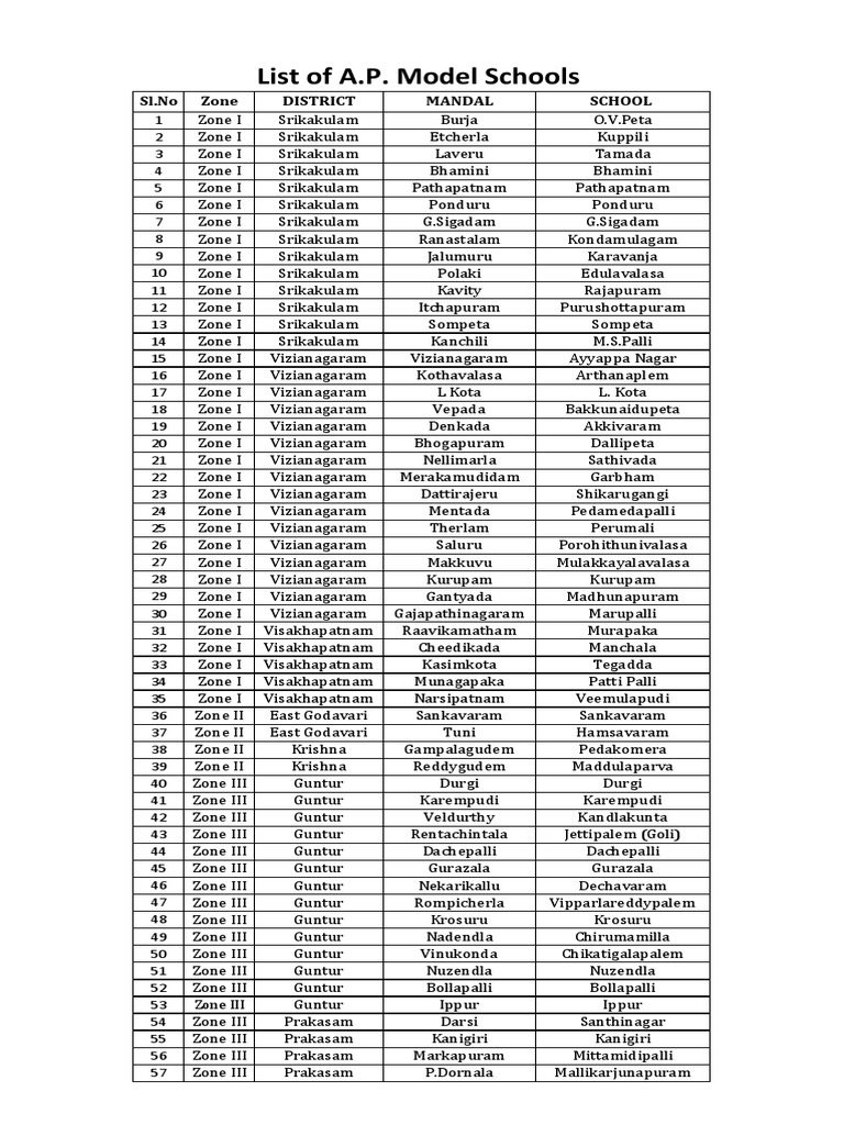 AP Model Schools District List | PDF | South India
