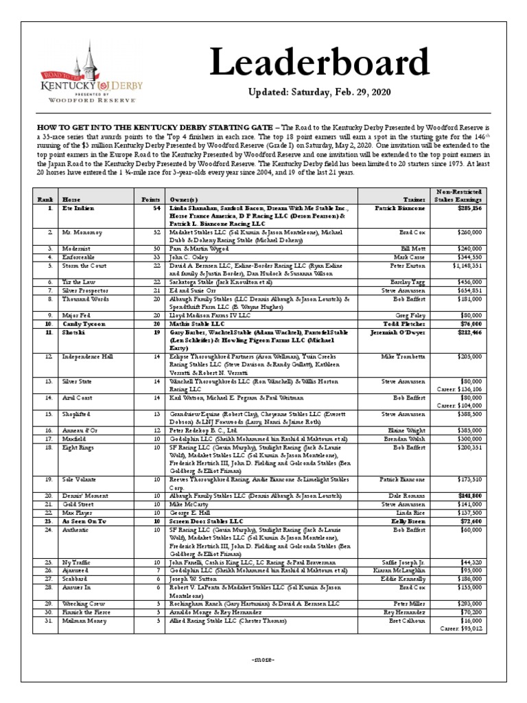 Kentucky Derby Points Leaderboard (Feb. 29) PDF