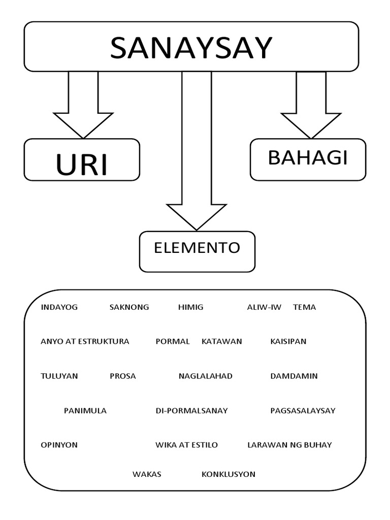 Activity Sa Sanaysay | PDF