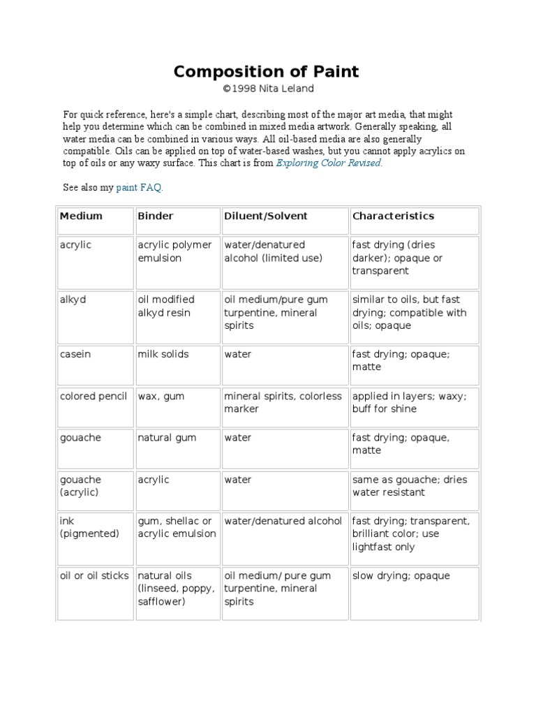 Composition of Paint