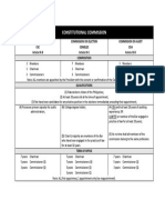 CONSTITUTIONAL COMMISSION Chart