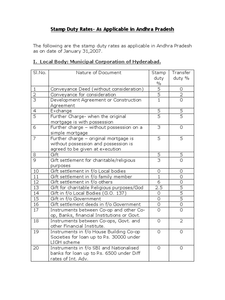 Stamp Duty RatesAs Applicable in Andhra Pradesh I. Local Body Municipal Corporation of