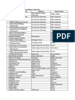 Buildings in Dehradun Sheet1