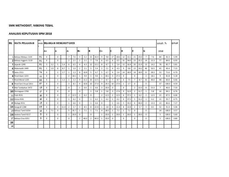 Analisis Keputusan Spm 2018 Pdf