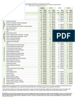 Graduate Median Salaries by Program Summary Cluster DDCP